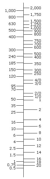 wire size AWG metric conversion chart